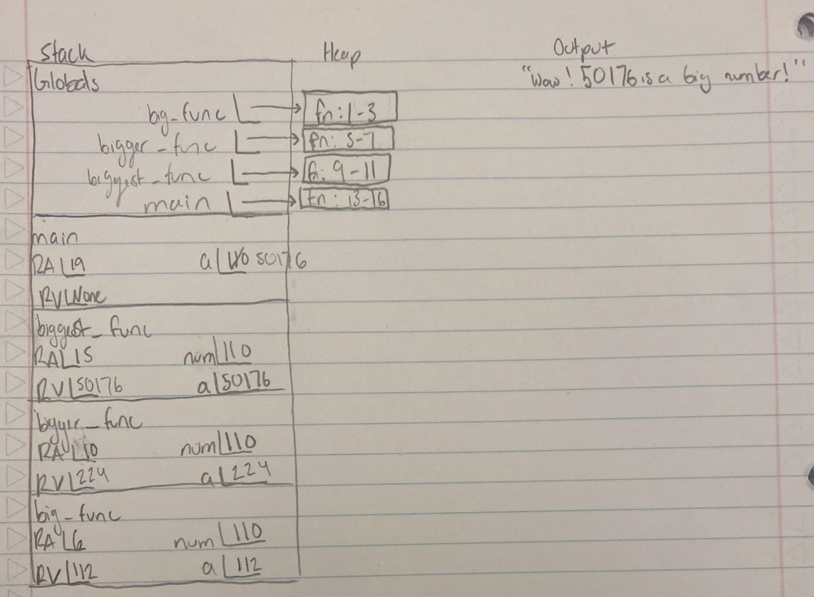 The memory diagram is labeled Stack, Heap, and Output, on the left, center, and right of the page. Stack contains five frames, including Globals, main, biggest_func, bigger_func, and big)func, from top to bottom. 
The frame Globals contains four references to function definitions. Function big_func points to lines 1-3 on the heap. bigger_func points to lines 5-7. biggest_func points to lines 9-11. main points to lines 13-16. 
Each frame has a RA (return address) and RV (return value) listed on their left side. For the frame main, the RA is 19 and RV is none. main also contains the variable a, which initially is assigned 110. After the execution of all other frames, a’s value is reassigned to 50176.
The next frame after main is biggest_func. biggest_func has an RA of 15 and an RV of 50176, although the RV will remain blank until the execution of bigger_func and big_func. It is called with the parameter num assigned a value of 110. It also contains the local variable a, which will be blank until just before RV is determined. a’s value will be 50176. As the parameter num is initialized as a result of the function call, it is located above local variable a.
The frame after biggest_func is bigger_func. bigger_func has the same names for local variables and parameters as biggest_func. bigger_func has an RA of 10 and RV of 224. It also contains parameter num with the value 110 and local variable a with the value 224. The value of a and RV will only be found after the execution of big_func. 
The last frame is the function big_func. big_func has an RA of 6 and RV of 112. It also has the parameter num with a value of 110 and local variable a with a value of 112.
After all the frames below main have returned, function main will print out “Wow! 50176 is a big number!”. This sentence is listed under Output, on the right.