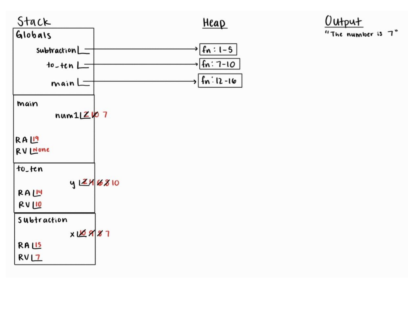 The Memory Diagram has three columns from the left to the right, including the
Stack, the Heap and the Output.
The Stack has 4 frames in the following order from top to bottom including,
Globals, main, to_ten, subtraction.
The Globals frame has 3 variables including subtraction, to_ten, and main.
● subtraction points to a function on the heap, from lines 1-5
● to_ten points to a function on the heap from lines 7-10
● main points to a function on the heap from lines 12-16
The main frame has 3 items, including num1, RA, and RV.
● num1 is defined as 2 initially, but changes to 10 after the frame to_ten
finishes, and changes to 7 after the frame subtraction finishes
● RA is defined at line 19
● RV is none
The to_ten frame has 3 items, including y, RA, and RV.
● y is initially 2, but changes to 4, then 6, then 8, then 10.
● RA is defined at line 14
● RV is 10
The subtraction frame has 3 items, including x, RA, and RV.
● x is initially 10, but changes to 9, then 8, then 7.
● RA is defined at line 15
● RV is 7
The Heap includes 3 function objects
The Output includes the phrase: “The number is 7”