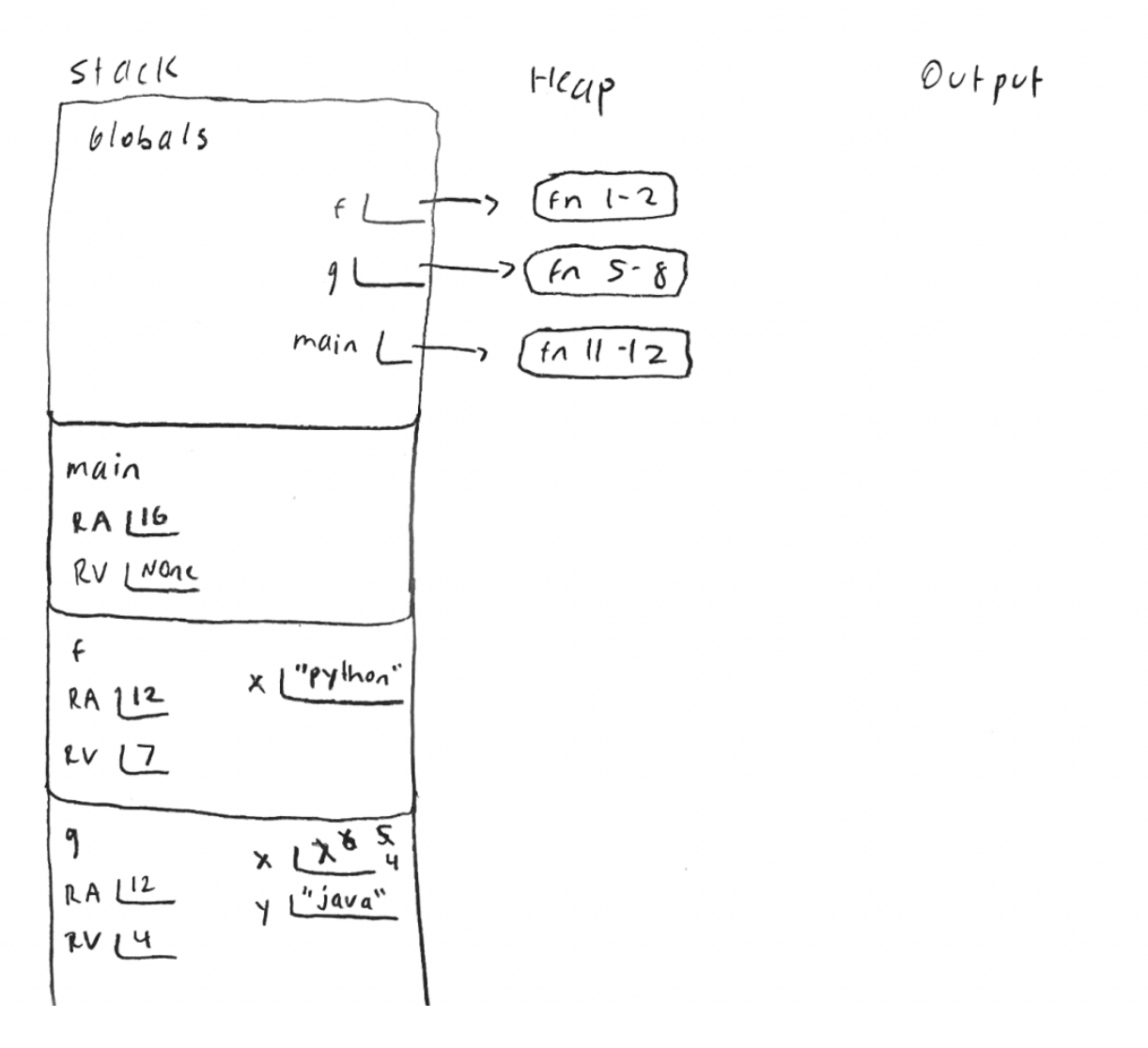 The Memory Diagram includes three columns titled Stack, Heap, and Output. 
The Stack includes 4 frames in the following order from top to bottom including Globals, main, f, and g. 
The Globals frame has 3 variables including f, g, and main. 
*  f points to a function on the Heap (lines 1-2). 
*  g points to a function on the Heap (lines 5-8). 
*  main points to a function on the Heap (lines 11-12). 
The main frame has 2 items including the RA and RV. 
*  The RA is defined at line 16. 
*  The RV is None. 
The f frame has 3 items including the RA and RV and a variable named x. *  The RA is defined at line 12. 
*  The RV is 7. 
*  x is “python” 
The g frame has 4 items including the RA and RV and two variables named x and y. *  The RA is defined at line 12. 
*  The RV is 4 
*  x is 4 
*  Previous values of x include 7, 6, and 5 which are now crossed out *  y is “java” 
The Heap includes 3 function objects. 
Output is empty.
