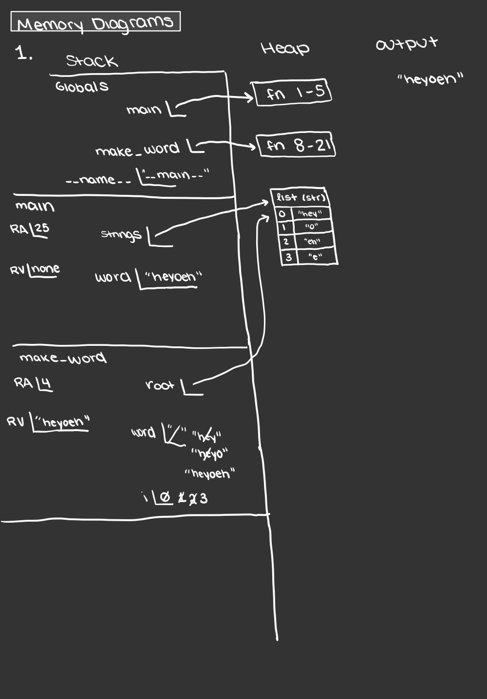 The memory diagram includes a column labeled Stack, a column labeled Heap, and a column labeled Output. The stack has 3 frames in the following order from top to bottom: globals, main, and make underscore word. 
In the Globals frame there are 2 items. First is the label `main` pointing to a function on the heap from lines 1-5. The label make underscore word points to a function on the heap from lines 8-21. 
The main frame has 4 items, RA, RV, strings, and word. The return address is 25 and the return value is None. The variable `strings` pointing to a list in the Heap. The list is labeled list bracket str close bracket and has 4 rows and 2 columns. The first column has the indices 0, 1, 2, and 3 and the second column has the values 'hey', 'o', 'eh', and 'e'. Finally, the `main` stack frame has the variable `word` with the value of quote H E Y O E H end quote. 
The make underscore word frame has 5 items, RA, RV, root, word, and i. Make underscore word has a return address of 4 and a return value of quote H E Y O E H end quote. It has the variable `root` pointing to the same list in the heap as the variable strings. There is another variable `word` with the value of quote H E Y O E H end quote and a variable i with the value of 3. Finally, in the output column is the string H E Y O E H.