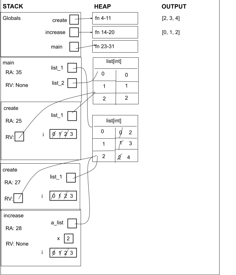 The memory diagram has three columns labeled stack, heap and output. The stack has 5 frames labeled from top to bottom, in the following order: globals, main, create, create, and increase. 
The globals frame has three labels: create, increase, and main. Create is pointing to a function on the heap from lines 4-11, increase points to a function on the heap from lines 14-20, and main points to a function on the heap from lines 23-31. 
The main frame has 4 items, including the RA, RV, and two variables list underscore 1 and list underscore 2. The return address is 31 and the return value is None. list underscore 2 points to a list on the heap labeled list open bracket int close bracket with 3 rows and two columns. At index 0 is the value 0, at index 1 is the value 1 and at index 2 is the value 2. list underscore 1 points to a list on the heap. The list is labeled list open bracket int close bracket and has two columns and three rows below that. The first row has the index 0 on the left and the previous value of 0 crossed out and a final value of 2. Index 1 has the previous value of 1 crossed out and a final value of 3. Index 2 has the previous value of 2 crossed out and the final value of 4.
The first create frame has four items, RA, RV, list underscore 1, and i. The return address is 25 and the return value points to the same list in the heap that the variable list underscore 2 in the previous main frame pointed to. In the create frame, the variable list underscore 1 points to that same list in the heap. The variable i has the previous values of 0, 1, and 2 crossed out and the final value of 3. 
The second create frame also has four items, RA, RV, list underscore 1 and i. The return address is 27 and the return value is the same list in the heap that the variable list underscore 1 in main pointed to. Within the create frame, list underscore 1 points to that same list in the heap. The variable i has the previous values of 0, 1, and 2 crossed out and the final value of 3.
The final frame of increase has 5 items, RA, RV, a underscore list, x, and i. The return address is 28 and the return value is None. a_underscore list points to the same list pointed to by list underscore 1 in main and list underscore 1 in the second create frame. The variable x has the value of 2 and the variable i has the previous values of 0, 1, and 2 crossed out and the final value of 3.