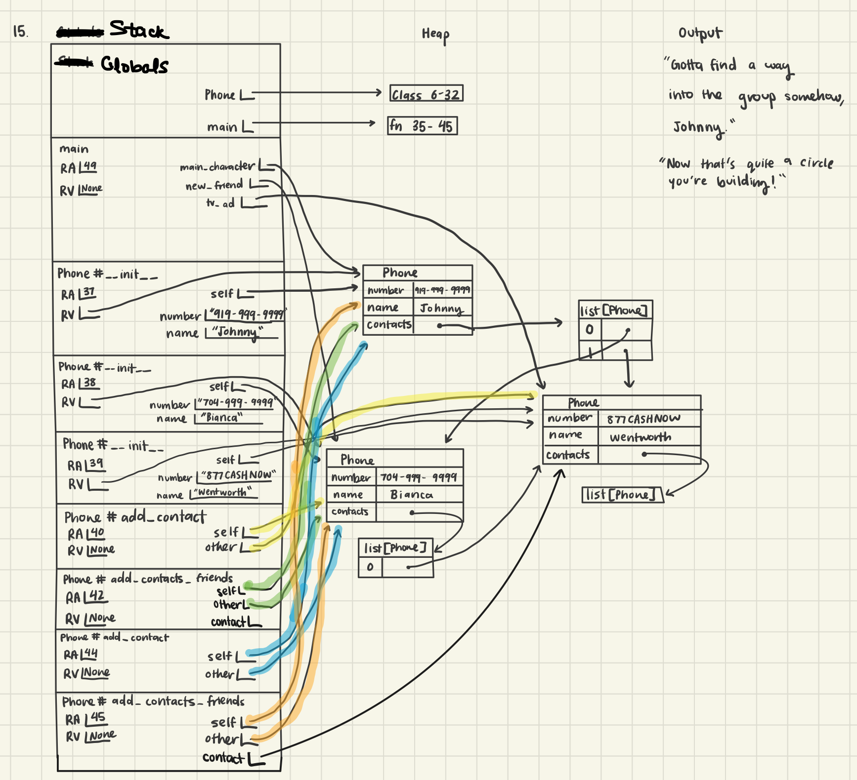 The memory diagram has three columns, labeled stack, heap and output.
The stack includes 9 frames including globals, main, Phone # _ _ init _ _, Phone # _ _ init _ _, Phone # _ _ init _ _, Phone # add _ contact, Phone # add _ contacts _ friends, Phone # add_ contact, and Phone # add _ contacts _ friends. 
The globals frame has 2 items.
Phone points to a Class on the heap from lines 6 to 32.
main points to a function on the heap from lines 35 to 45. 
The main frame has 5 items including the return address and return value.
The RA is 49.
The RV is None.
The variable main _ character points to a Phone object on the heap. The Phone object has the following attributes: number with the value of 919-999-9999, name with the value of Johnny, and contacts which points to list of Phones on the heap. The contacts at index 0 points to another Phone object on the heap with the number 704-999-9999, the name Bianca, and contacts pointing to another list on the heap. Index 1 of the contacts for Johnny and index 0 of the contacts for Bianca point to the same Phone object on the heap with the number 877 CASH NOW, the name Wentworth, and an empty list of contacts. 
Next in the main frame, the new_friend variable points at the phone object on the heap with the name attribute of Bianca.
The tv_ad variable in the main frame points at the phone object on the heap with the name attribute of Wentworth.
The Phone # _ _ init _ _ frame has 5 items including the return address and return value.
The RA is 36.
the RA and self points to the the phone on the heap with the name Johnny
The variable number has the value of the string '919-999-9999'
The variable name has the value of the string 'Johnny'
The next Phone # _ _ init _ _ frame has 5 items including the return address and return value.
The RA is 38.
the RA and self points to the the phone on the heap with the name Bianca
The variable number has the value of the string '704-999-9999'
The variable name has the value of the string 'Bianca'
The next Phone # _ _ init _ _ frame has 5 items including the return address and return value.
The RA is 39.
the RV and self points to the the phone on the heap with the name Wentworth
The variable number has the value of the string '877CASHNOW'
The variable name has the value of the string 'Wentworth'
The Phone # add _ contact frame has 4 items, including the return address and return value.
The return address is 40.
The return value is None.
self points to the Phone object on the heap with the name Bianca
other points to the Phone object on the heap with the name Wentworth
The Phone # add _ contacts _ friends frame has 5 items, including the return address and return value.
The return address is 42.
The return value is None.
self points to the Phone object on the heap with the name Johnny
Other points to the Phone object on the heap with the name Bianca
the contact variable has no value.
The Phone # add _ contact frame has 4 items, including the return address and return value.
The return address is 44.
The return value is None.
self points to the Phone object in the heap with the name Johnny
other points to the Phone object in the heap with the name Bianca
The Phone # add _contacts _ friends frame has 5 items, including the return address and return value. 
The return address is 45.
The return value is None.
self points to the Phone object on the heap with the name Johnny
other points to the Phone object on the heap with the name Bianca.
the contact variable points to the Phone object pointed to by index 0 of the contacts for Bianca, aka the Phone object with the name Wentworth.
The output has two strings. The first is 'Gotta find a way into the group somehow, Johnny.', and the second is the string 'Now that's quite a circle you're building!.'