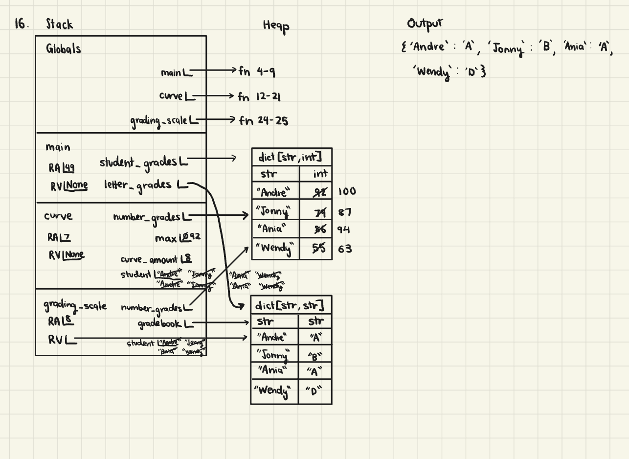 
The memory diagram has three columns labeled Stack, Heap, and Output.
The Stack frame has 4 frames, including globals, main, curve, and grading _ scale. 
The globals frame has 3 items.
Main points to a function on the heap on lines 4 to 9.
curve points to a function on the heap on lines 12 to 21.
grading _ scale points to a function on the heap from lines 24 to 25.
The main frame has 4 items, including the return address and return value.
The RA is 49.
The RV is None.
The variable student _ grades points to a dictionary on the heap with string keys and int values. The key 'Andre' has the crossed out initial value of 92, and the final value of 100. Key 'Jonny' has an initial value of 79 and a final value of 87. The key 'Ania' has the initial value of 86 and the final value of 94. The key 'Wendy' has the initial value of 55 and final value of 63. 
The variable letter _ grades points to a dictionary on the heap with string keys and string values. The key 'Andre' has the value 'A', the key 'Jonny' has the value 'B', the key 'Ania' has the value 'A', and the key 'Wendy' has the value 'D'.
The curve frame has 6 items, including the return address and return value.
The RA is 7. 
The RV is None.
The variable number _ grades points to the same dictionary on the heap that student _ grades in main points to.
The variable max has a previous value of 0 and a final value of 92.
The variable curve _ amount has a value of 8
The variable student has previous values of 'Andre', 'Jonny', 'Ania', 'Wendy', 'Andre', 'Jonny', 'Ania', and 'Wendy'.
The grading _ scale frame has 5 items, including the return address and return value.
The RA is 8.
The variable number _ grades points to the same dictionary in the heap as student _ grades in main and number _ grades in curve points to.
The RV and gradebook variable point to the same dictionary in the heap that letter _ grades in main points to.
The variable student has previous values of 'Andre', 'Jonny', 'Ania', and 'Wendy'.
The output is the dictionary with key-value pairs 'Andre': 'A', 'Jonny': 'B', 'Ania': 'A', and 'Wendy': 'D'.
