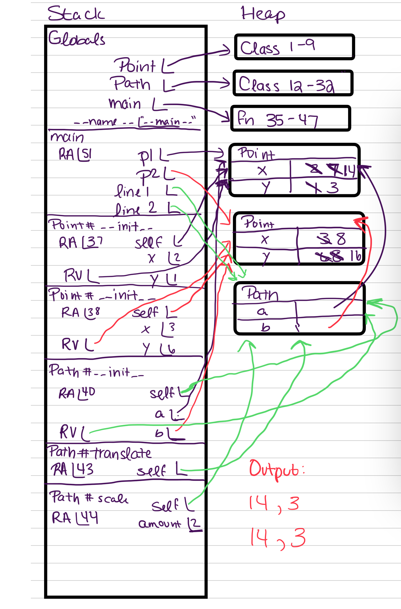 The memory diagram has two columns titled Stack and Heap and a column below titled Output. 
The Stack includes 7 frames in the following order from top to bottom - Globals, main, Point # _ _ init _ _, Point # _ _ init _ _, Point # _ _ init _ _, Path # _ _ init _ _, Path # translate, and Path # scale.
The Globals frame has 4 variables including Point, Path, and main, and _ _ name _ _. 
Point points to a Class on the heap from lines 1 to 9.
Path points to a Class on the heap from lines 12 to 32.
main points to a function on the heap from lines 35 to 47.
_ _ name _ _ is assigned the string "_ _ main _ _".
The main frame has 5 items including the return address.
The RA is 51.
The variable p1 points to a Point object on the heap. The point object has two attributes, x and y. x has previous values of 2 and 7, and a final value of 14. y has an initial value of 1 and a final value of 3.
The variable p2 points to a separate Point object on the heap. The Point object has two attributes, x and y. x has an initial value of 3 and a final value of 8. y has previous values of 6 and 8, and a final value of 16.
The variable line 1 points to a path on the heap with attributes a and b. a points to the same point object on the heap that p1 points to. b points to the same point object on the heap that p2 points to.
The variable line 2 points to the same path object on the heap that the variable line 1 points to.
The Point # _ _ init _ _ frame has 5 items, including the return address and return value.
The RA is 37.
Self points to the first Point object on the  heap, the same point that p1 in main points to.
The variable x is 2.
The variable y is 1.
The RV points to the same Point object on the heap that self points to. 
The next Point # _ _ init _ _ frame has 5 items, including the return address and return value.
The RA is 38. 
self points to the second Point object on the heap, the same Point object that p2 in main points to.
The variable x is 3.
The variable y is 6.
RV points to the same Point object on the heap that self points to.
The Path # _ _ init _ _ frame has 5 items, including the return address and return value. 
The RA is 40.
self points the path object on the heap, which line 1 and line 2 in main point to.
The variable a points to the space for the value of a in the Path object.
The variable b points to the space for the value of b in the Path object.
The RV points to the Path object on the heap, which self points to.
The Path # translate frame has 2 items, including the RA.
The RA is 43. 
Self points to the path object on the heap, which is the same one that line 1 and line 2 in main point to.
The Path # scale frame has 3 items, including the RA. 
The RA is 44. 
Self points to the Path object in the heap, which is the same one that line 1 and line 2 in main point to.
The amount variable is assigned 2.
The heap includes 2 class objects, 1 function object, 2 Point objects, and 1 Path object.
The first line of the output is 14, 3. The second line is 14, 3.
