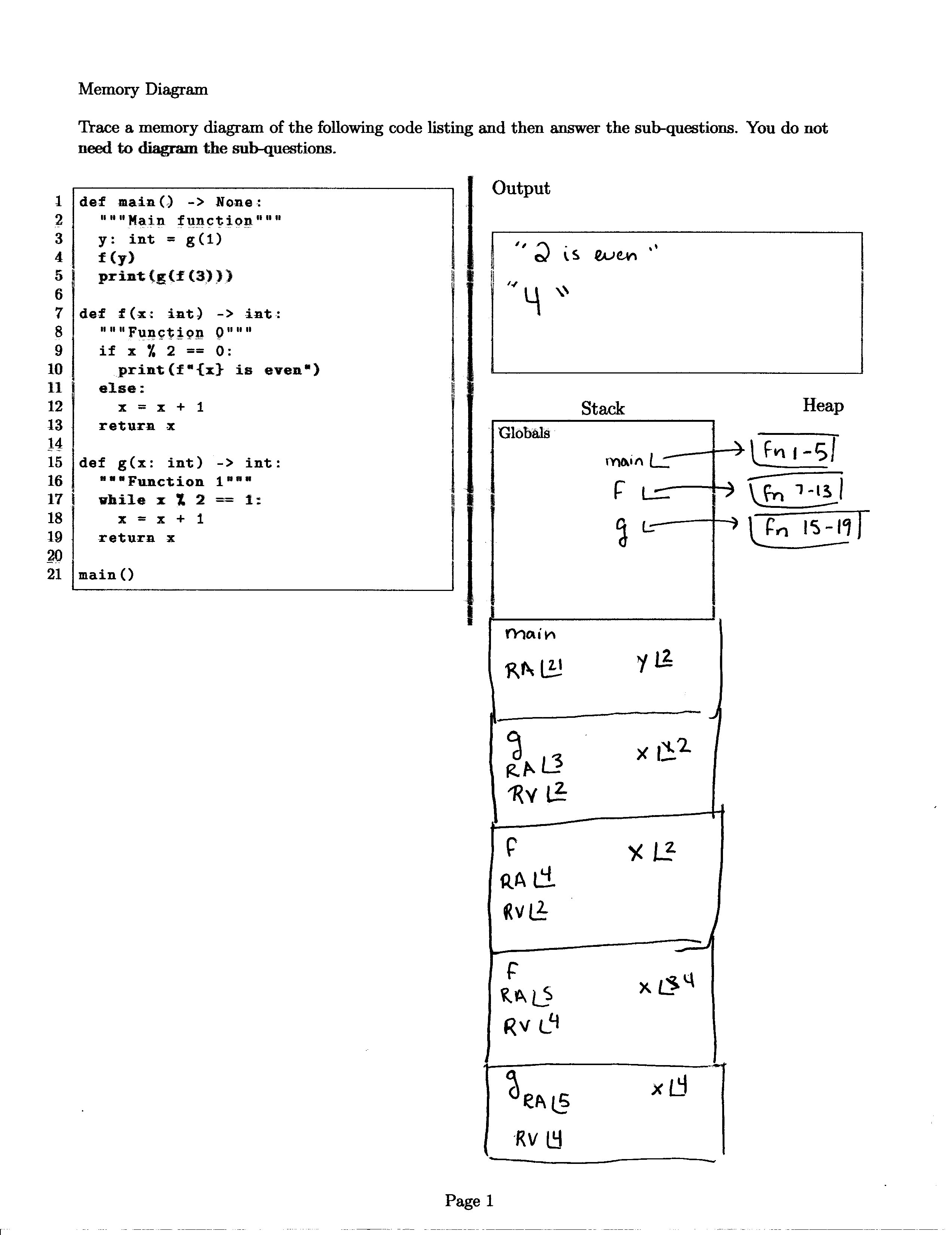 The memory diagram includes a box on the top labeled Output and a box on the bottom labeled Stack, next to an area labeled Heap.
The first frame in the Stack is labeled Globals and contains the variables main, f, and g. The variable main points to a small box on the heap that says fn 1-5. The variable f points to a small box on the heap that says fn 7-13. The variable g points to a small box on the heap that says fn 15-19.
The next frame on the stack is labeled main and contains a return address and a variable y. The return address is 21 and y has a value of 2. The next frame is labeled g and contains a return address, return value, and a variable x. The return address is 2, the variable x has a value of 2 with the previous value of 1 crossed out, and the return value is 3. The next frame is labeled f and contains a return address, return value, and a variable x. The return address is 4, the variable x has a value of 2, and the return value is 2. The next frame is labeled f and contains a return address, return value, and a variable x. The return address is 5, the variable x has a value of 4 with the previous value of 3 crossed out, and the return value is 4. The final frame is labeled g and contains a return address, return value, and the variable x. The return address is 5, the variable x has a value of 4, and the return value is 4.
The output box contains a line that says (in quotes) 2 is even. Then, on the next line it says (in quotes) 4.
